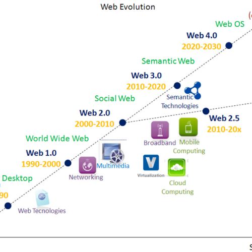 Sự khác nhau giữa web 2.0 và web 3.0